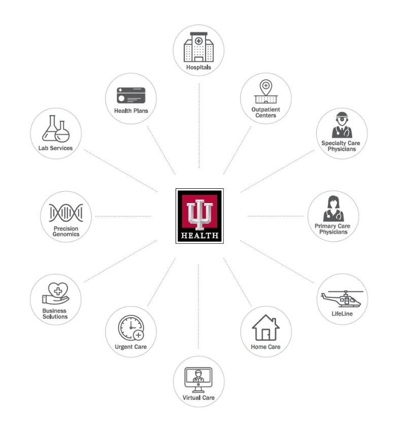Infographic displaying list of IU Health capabilities and services